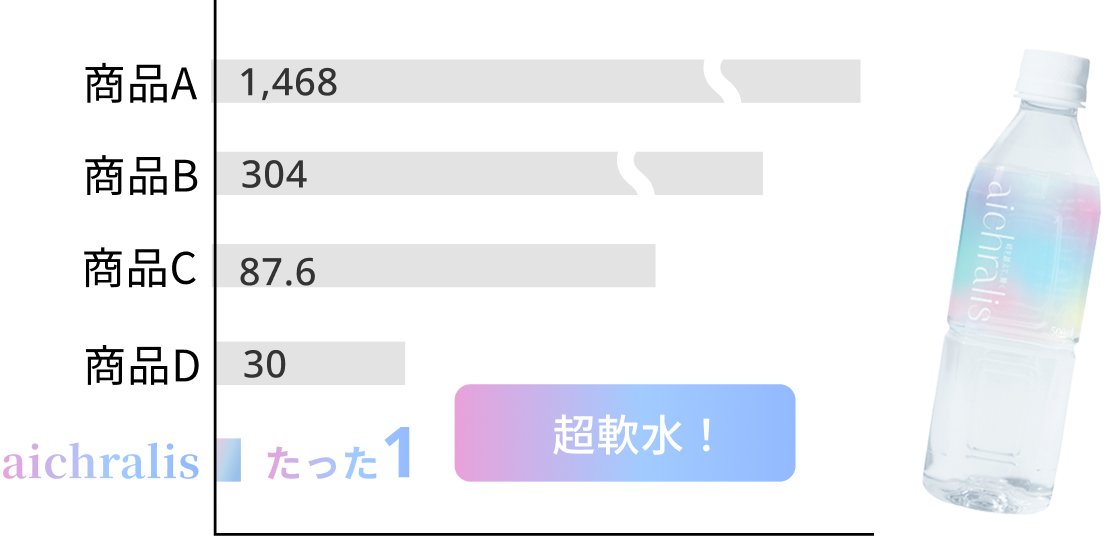 超軟水、aichralisはたった１