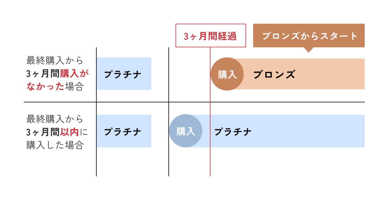 ランクダウンの判定フロー図