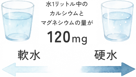 軟水と硬水の比較イラスト