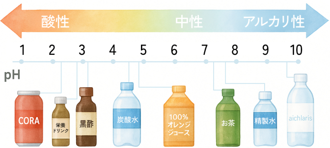 pHと健康の関係を示すイラスト