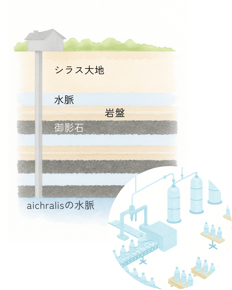 シラス台地から水脈を通る原水の模式図