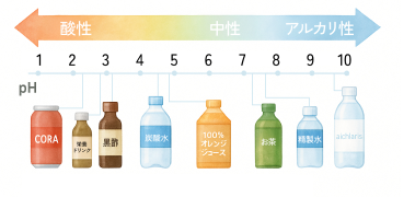 pH値の説明