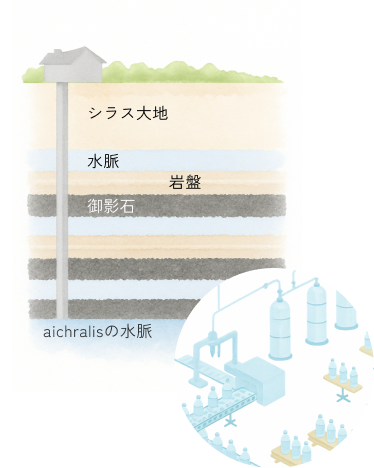 Geological layers of the water source